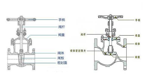 閘閥截止閥結構圖 閘閥截止閥結構圖